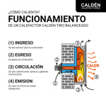 Calefactor Calden 3000 kcal Frente Blanco Gas Natural Tiro Balanceado