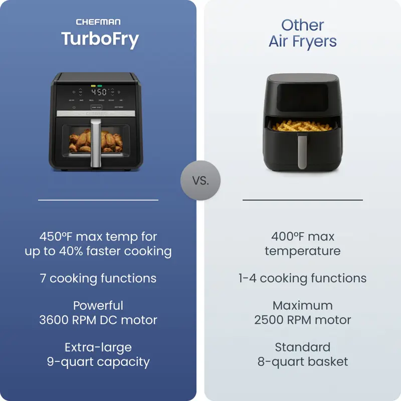 Freidora Chefman TurboFry 9 Qt 7 en 1 1750W 9 Quarts