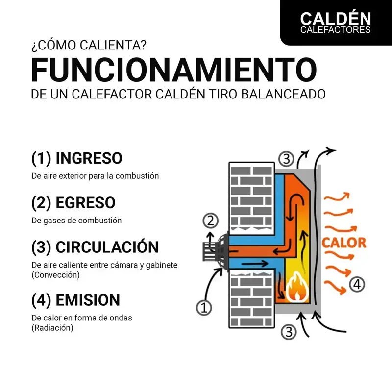 Calefactor Smart IOT a Gas Natural Tiro Balanceado U 2000 kcal Frente Negro