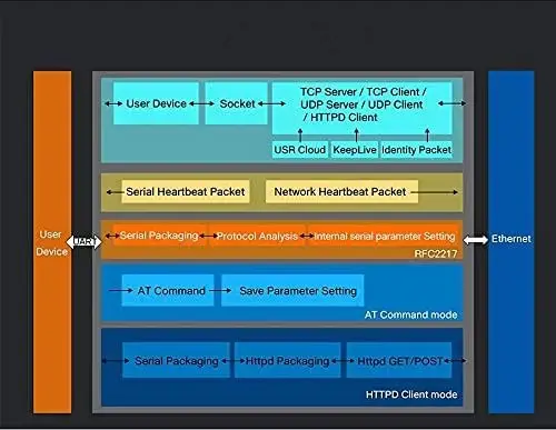 Convertidor Serial RS232 a Ethernet PUSR