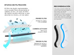 Filtros de Repuesto Gadnic para Bebedero Mascotas PB4040